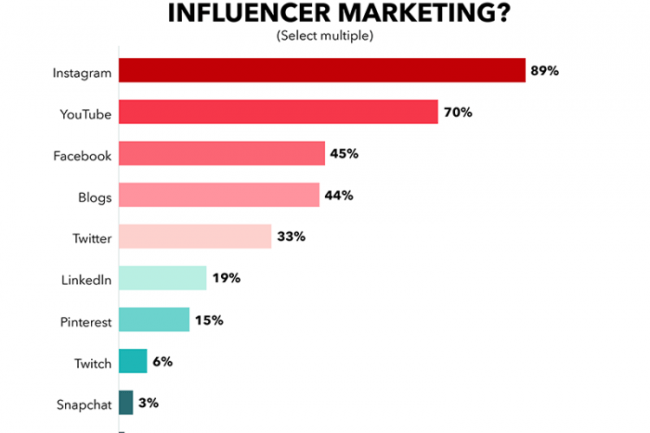 influencer'lar için en çok tercih edilen sosyal medya ortamları